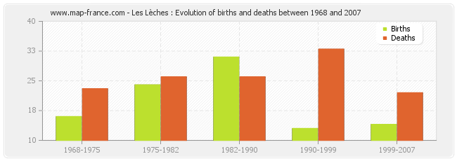 Les Lèches : Evolution of births and deaths between 1968 and 2007